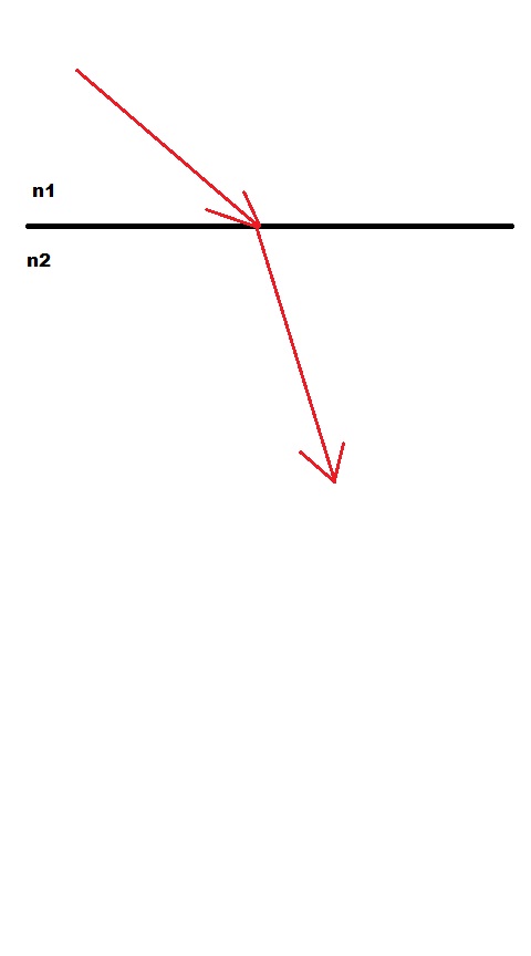 which describes the path of light in a medium
